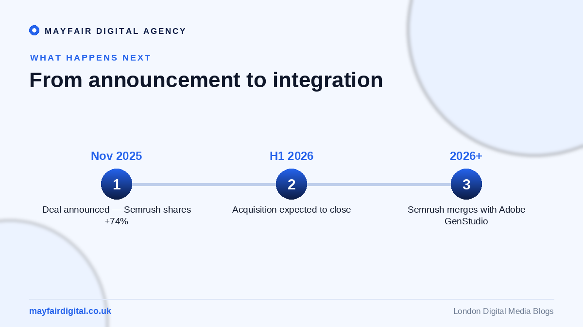 Breakthrough in SEO and AI: Adobe Acquires Semrush for $1.9 Billion Adobe Semrush timeline: announced Nov 2025, closing H1 2026, integration in 2026 and beyond