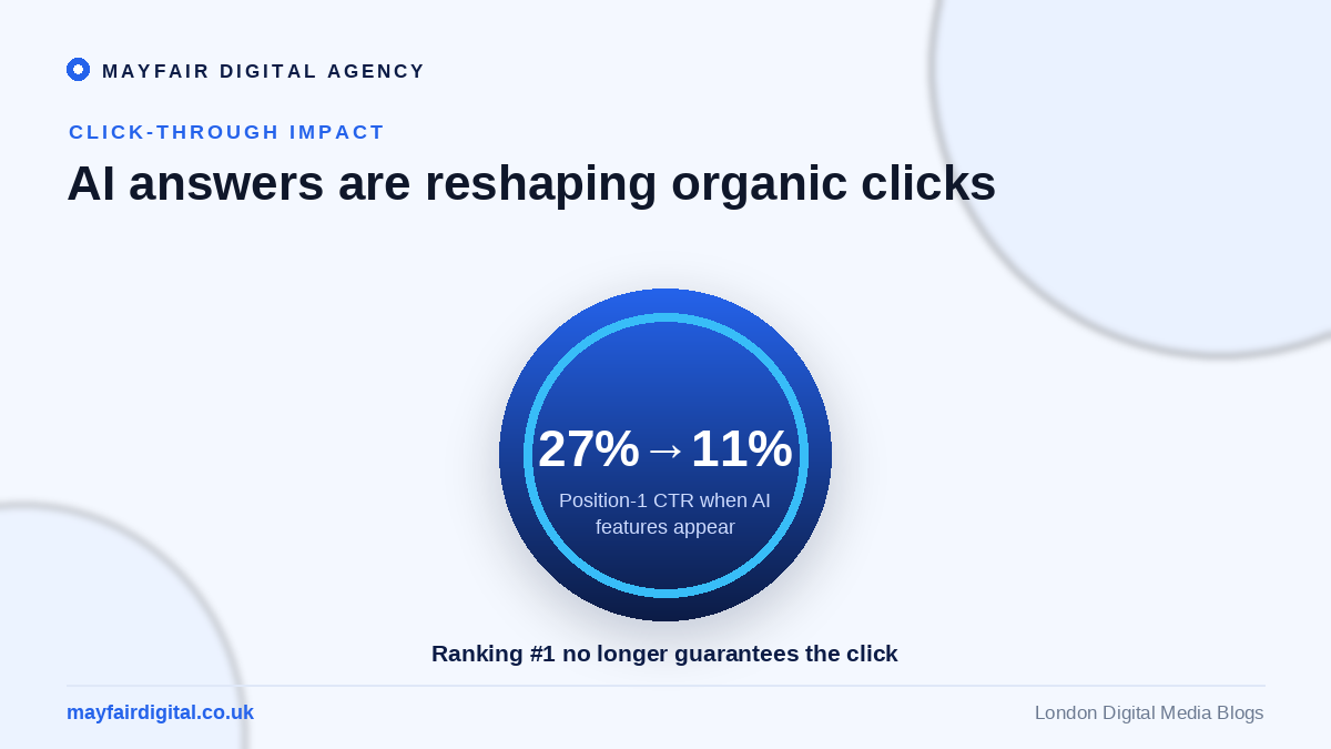 Google’s AI Search Expansion Signals a New Era for SEO and Digital Visibility Chart showing position-one CTR dropping from 27 percent to 11 percent when AI features appear