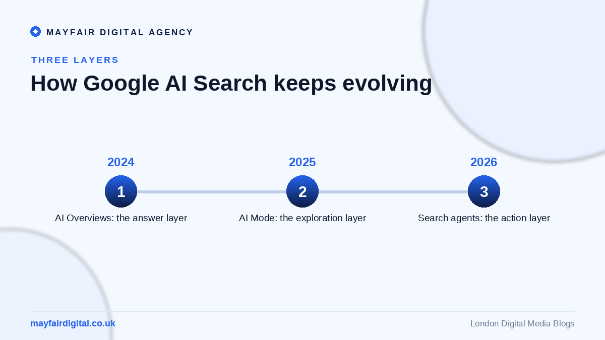 Google’s AI Search Expansion Signals a New Era for SEO and Digital Visibility Timeline of Google AI Search: AI Overviews 2024, AI Mode 2025, Search agents 2026