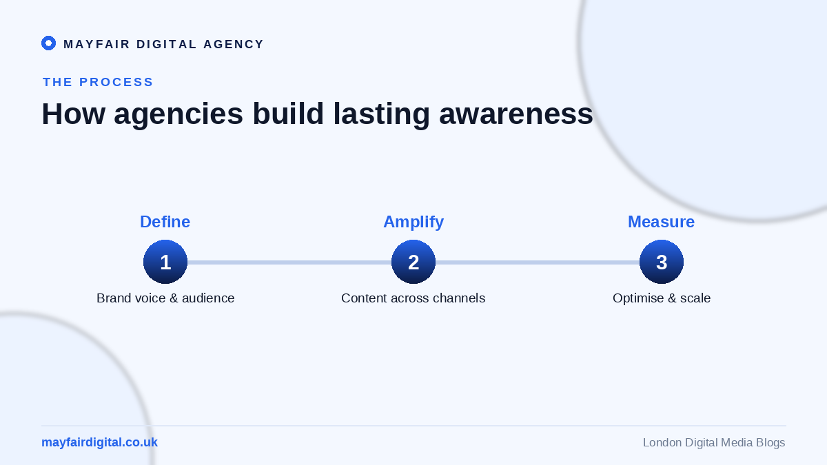 The Role of Digital Media Agencies in Building Brand Awareness How agencies build lasting brand awareness: define, amplify, measure