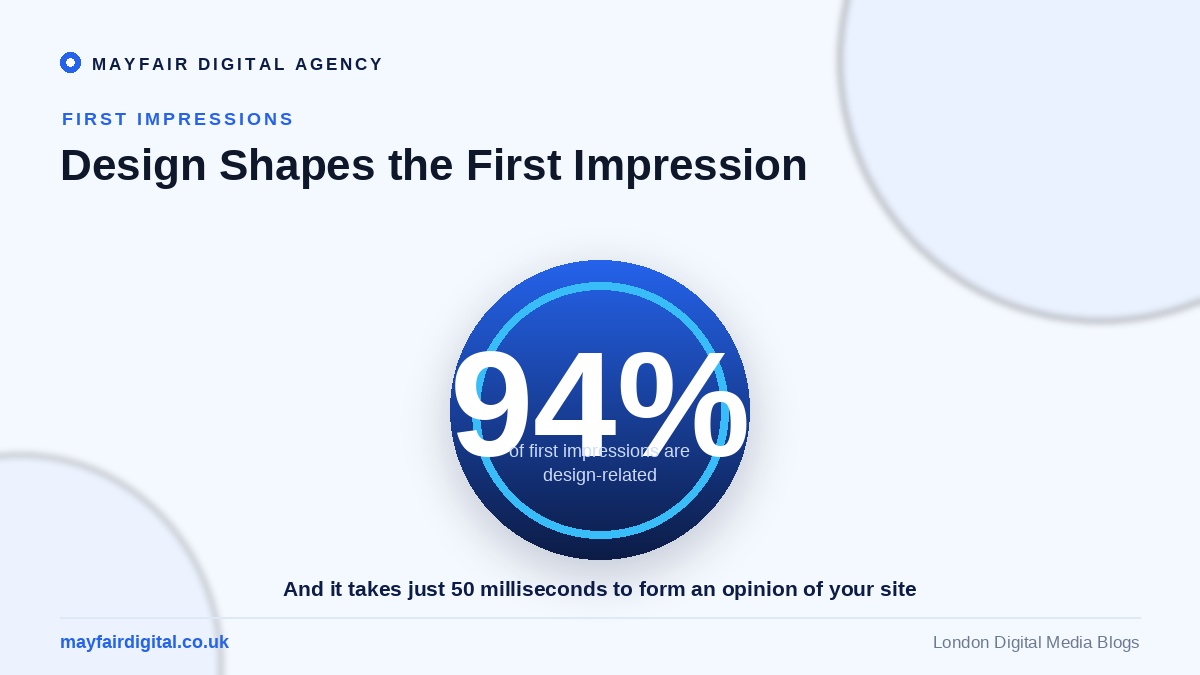The Importance of Good Design in Your Marketing Strategy 94 percent of first impressions are design-related
