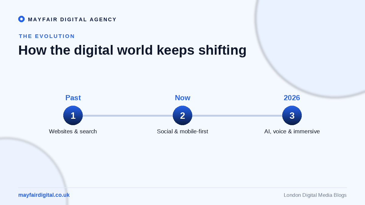 What Will the Digital World Look Like in 2026? Digital evolution timeline: websites and search, social and mobile, AI voice and immersive
