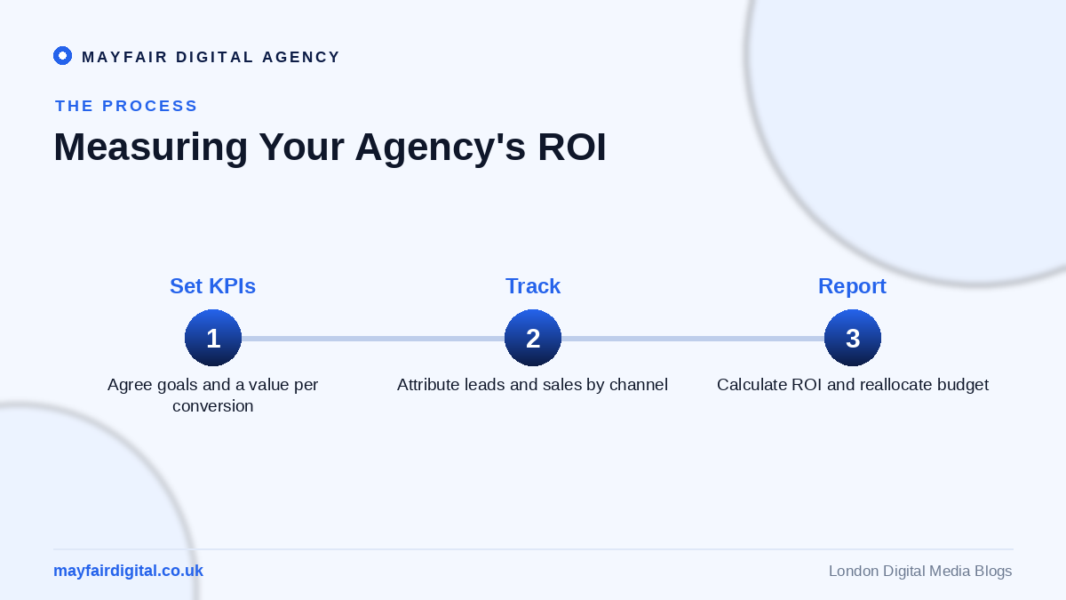 The Importance of Measuring the ROI of Your Digital Agency Measuring a digital agency's ROI: set KPIs, track, report