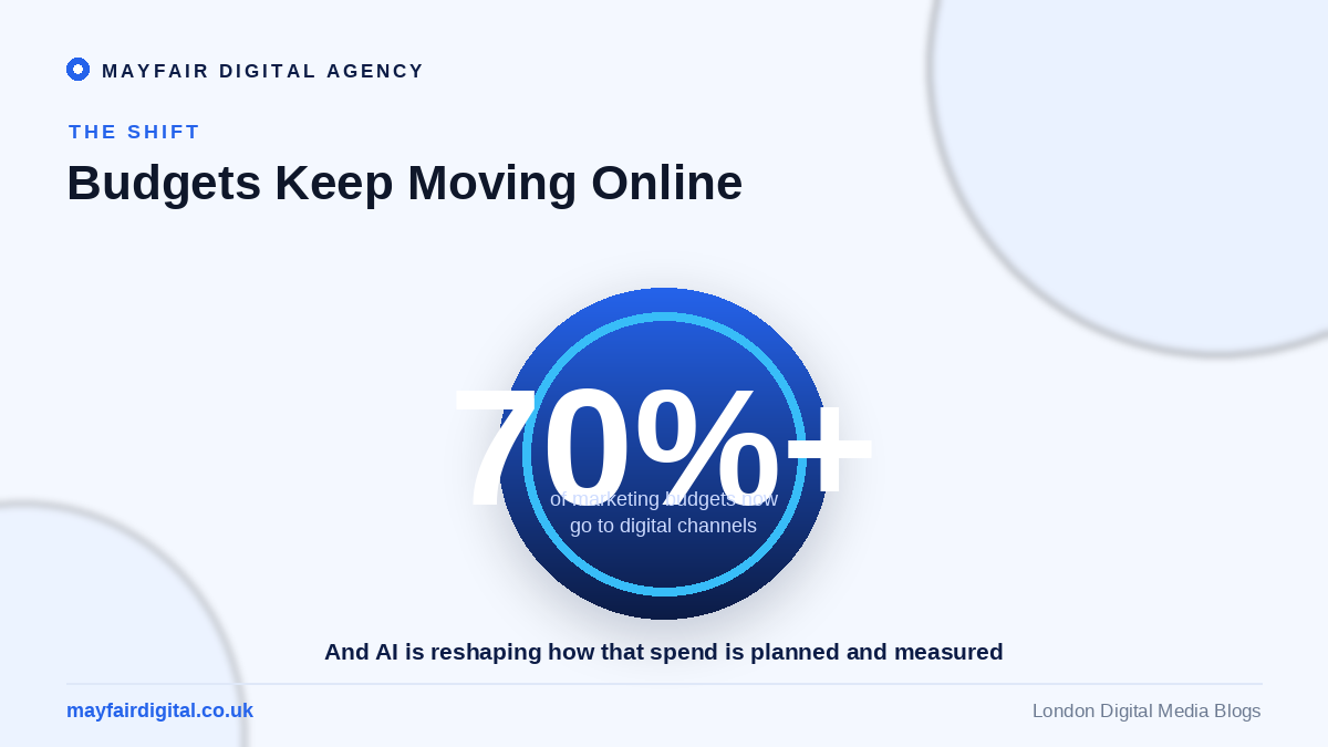 The Top Digital Marketing Trends to Watch Out For 2026 Over 70 percent of marketing budgets now go to digital channels