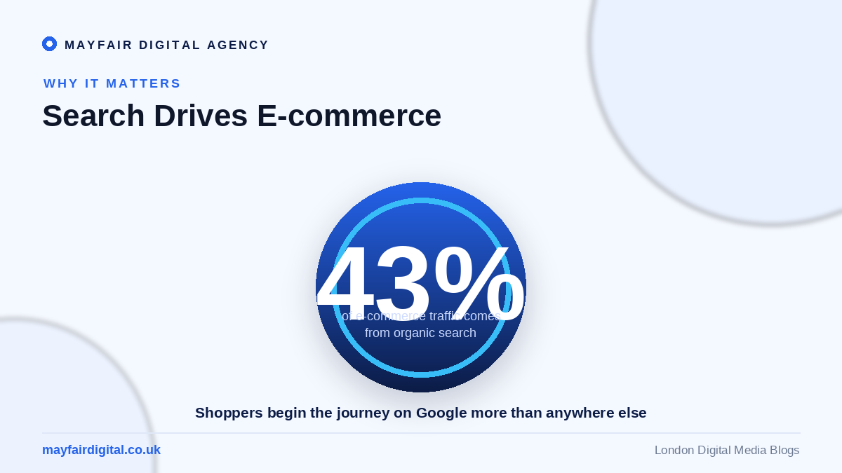 The Digital High Street is Booming: SEO for Online Stores 43 percent of e-commerce traffic comes from organic search
