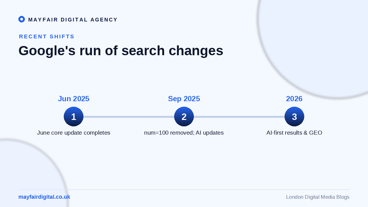 Major Changes in Google Search Results and SEO Strategies Timeline of recent Google Search changes: June 2025 core update, September 2025 num=100 removal, 2026 AI-first