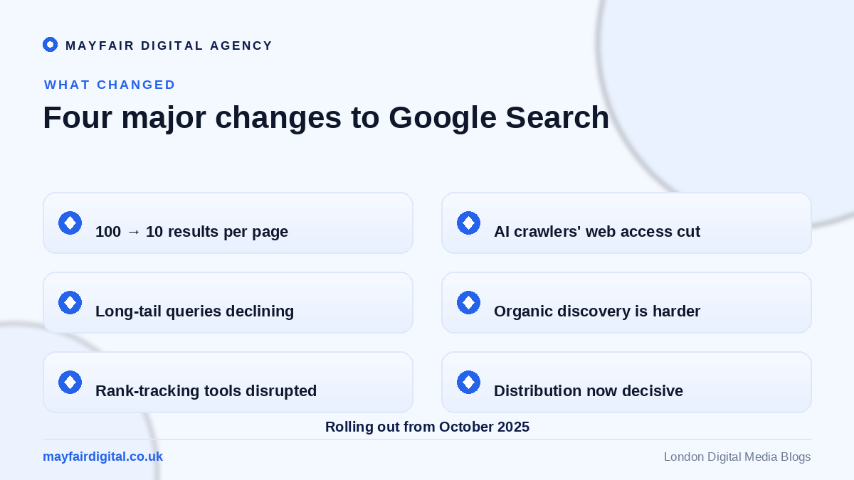 Major Changes in Google Search Results and SEO Strategies Four major changes to Google Search: results limit, AI crawler limits, long-tail decline, harder discovery