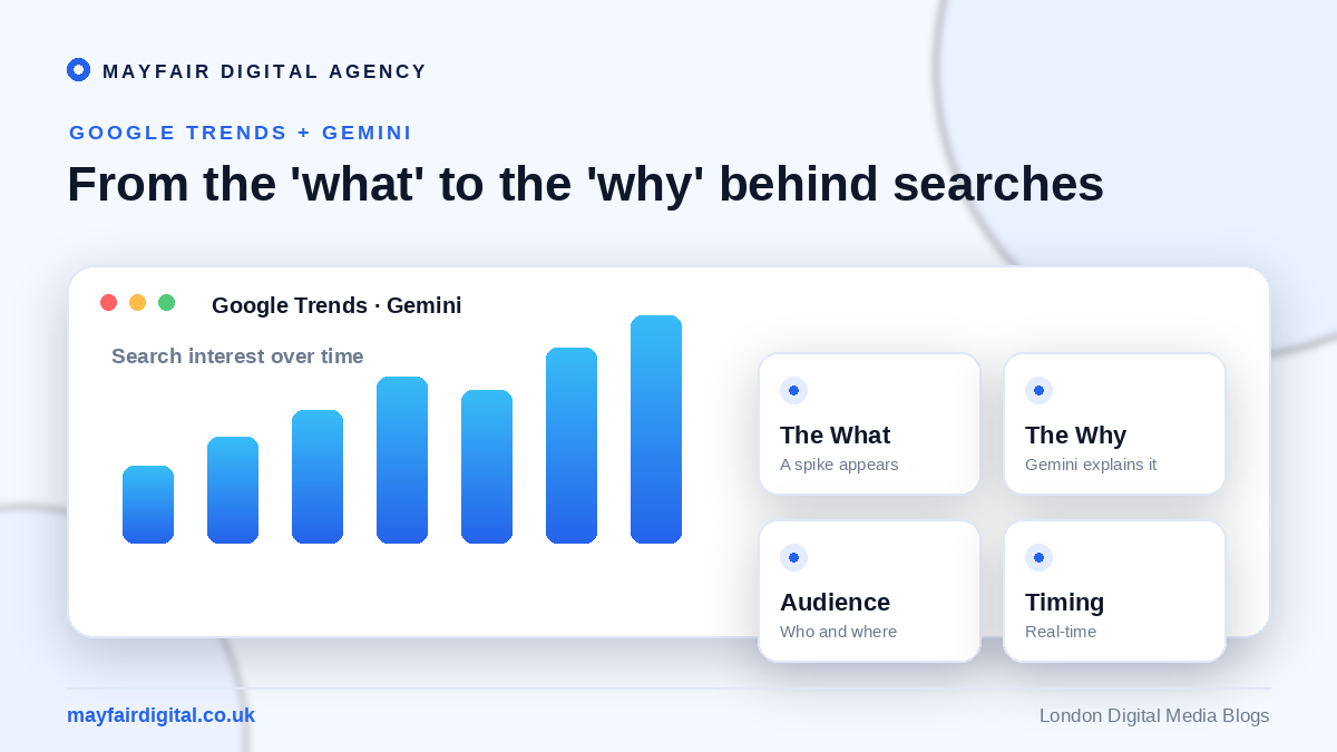 Google Trends Merges with Gemini to Reveal 'Why' Behind the Search Google Trends with Gemini explaining the why behind a search spike: audience, timing and cause