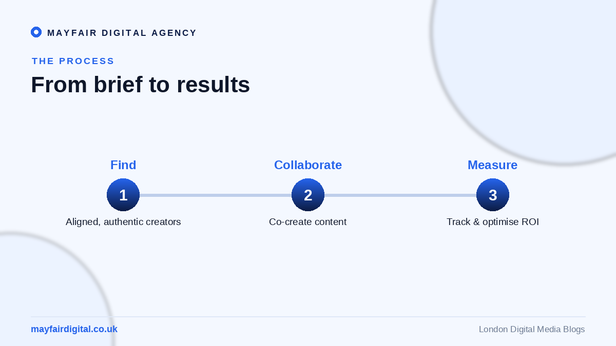 The Rise of Influencer Marketing: How Brands Can Leverage Social Media Stars Influencer campaign steps: find, collaborate, measure
