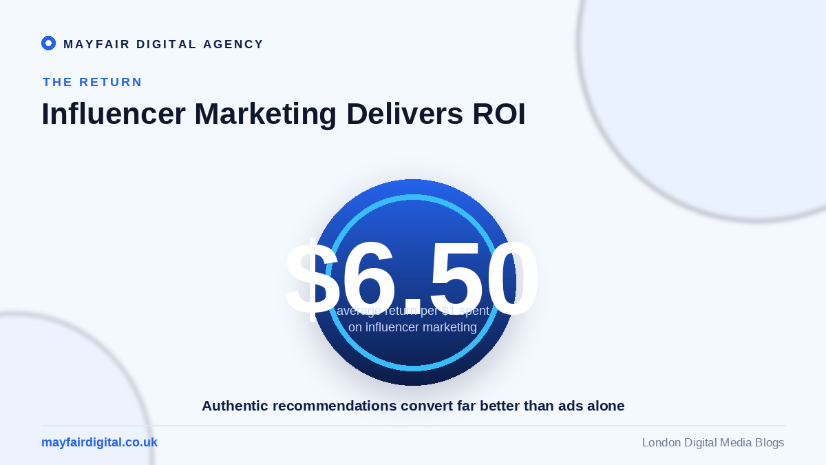 The Benefits of Influencer Marketing for Your Business Influencer marketing returns around 6.50 dollars per dollar spent