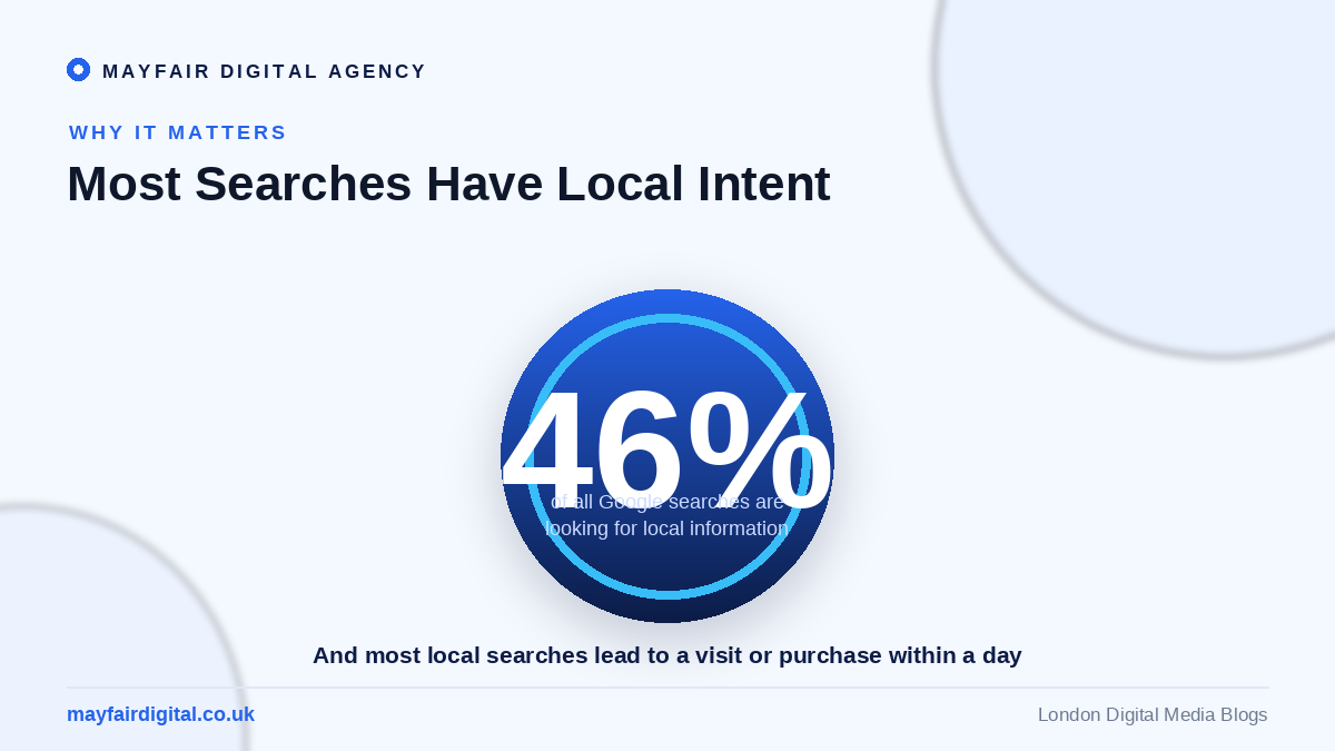 The Importance of Local SEO for Small Businesses 46 percent of all Google searches are looking for local information