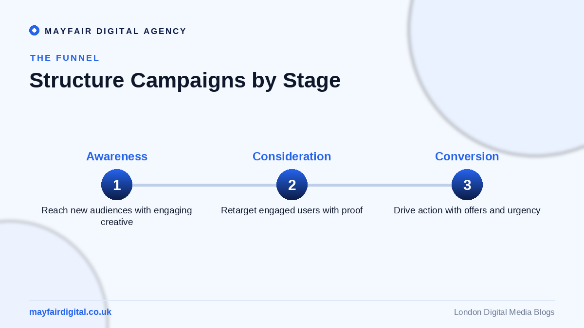 Navigating the Complexities of Paid Social Media Strategies Paid social funnel: awareness, consideration, conversion