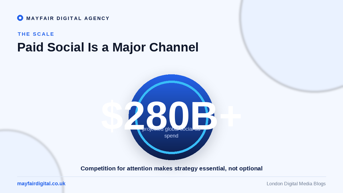 Navigating the Complexities of Paid Social Media Strategies Global social ad spend projected to exceed 280 billion dollars