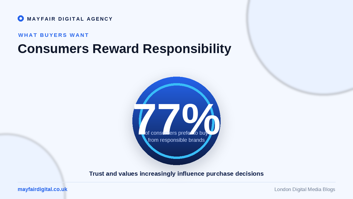 Balancing Profitability with Responsibility in the Digital Age 77 percent of consumers prefer to buy from responsible brands