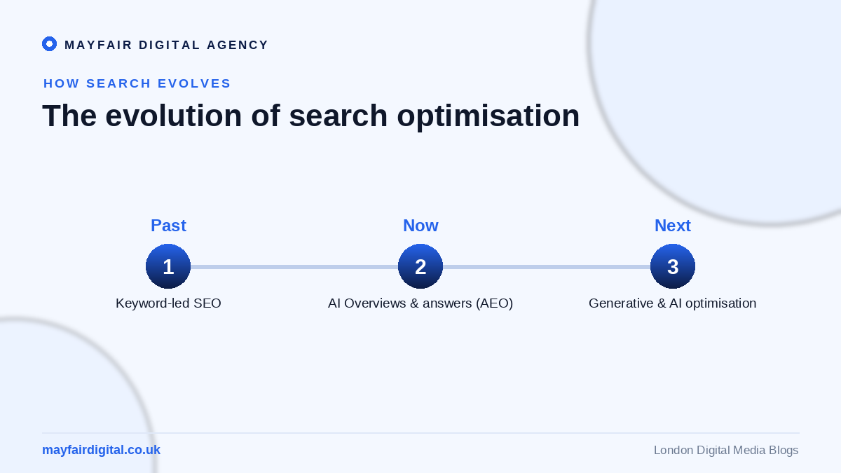 The Future of SEO: How Emerging Technologies Are Reshaping the Search Landscape The evolution of search optimisation from keyword SEO to AI Overviews to generative AI