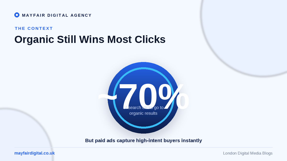 The Eternal Digital Dilemma: Organic Growth Versus Paid Visibility Around 70 percent of search clicks go to organic results