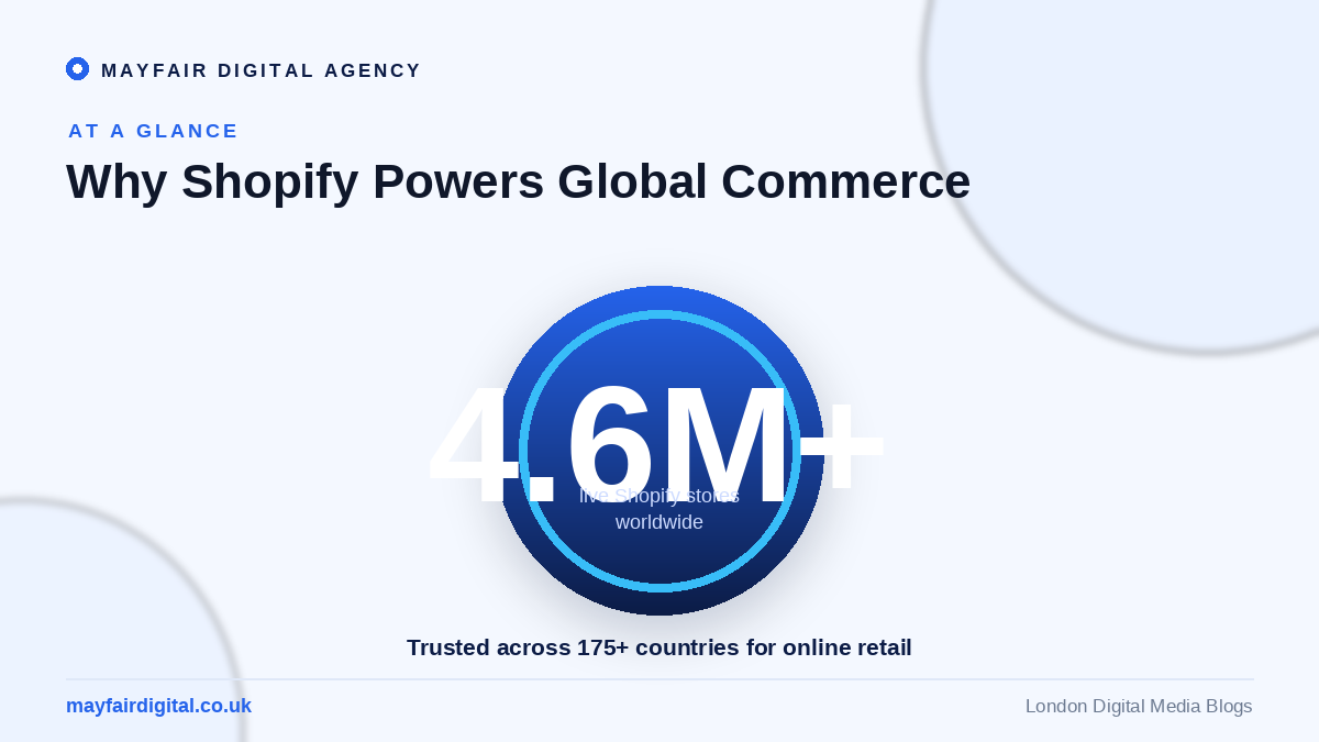 The Pros and Cons of Using Shopify for Your E-commerce Business Shopify at a glance: 4.6 million plus stores across 175 plus countries