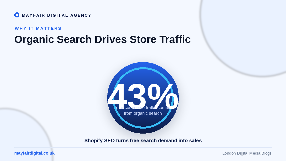 How to Optimise Your Shopify Store for SEO 43 percent of e-commerce traffic comes from organic search