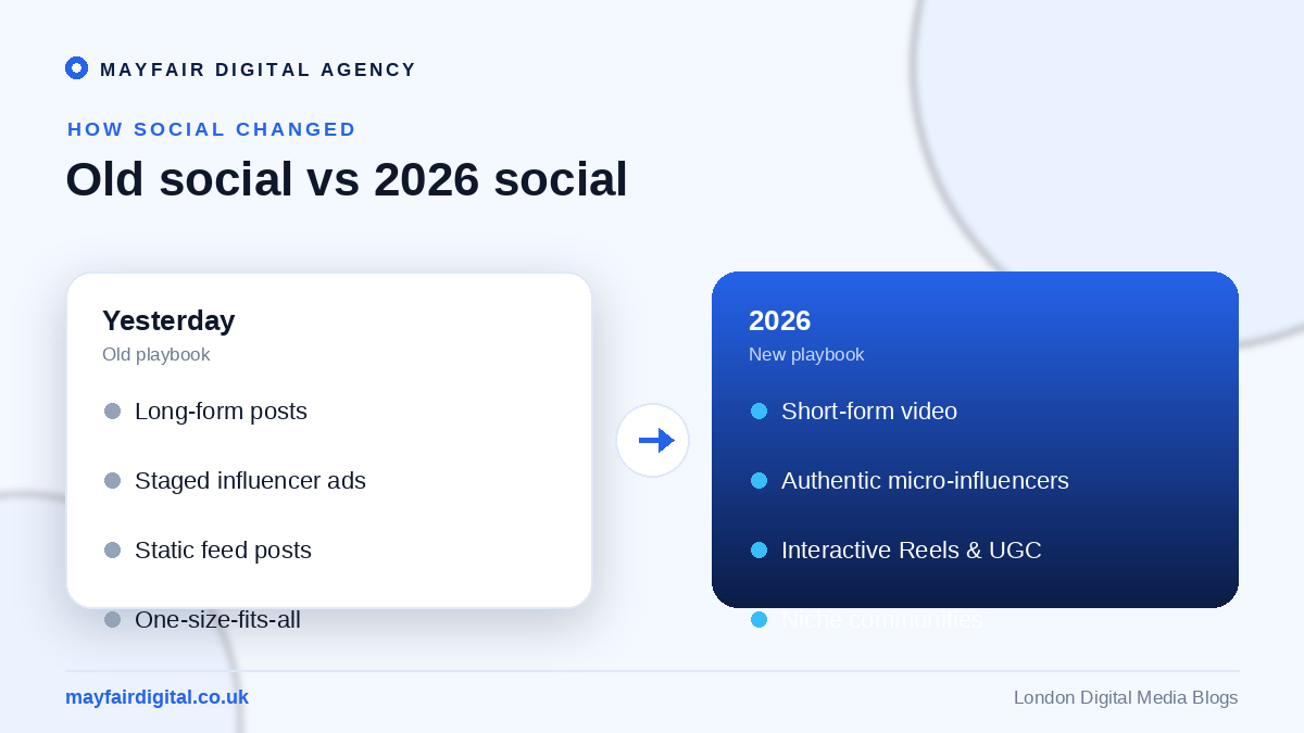 The Top Social Media Trends to Watch Out for in 2026 Old social media playbook versus 2026: short-form video, micro-influencers, UGC, niche communities