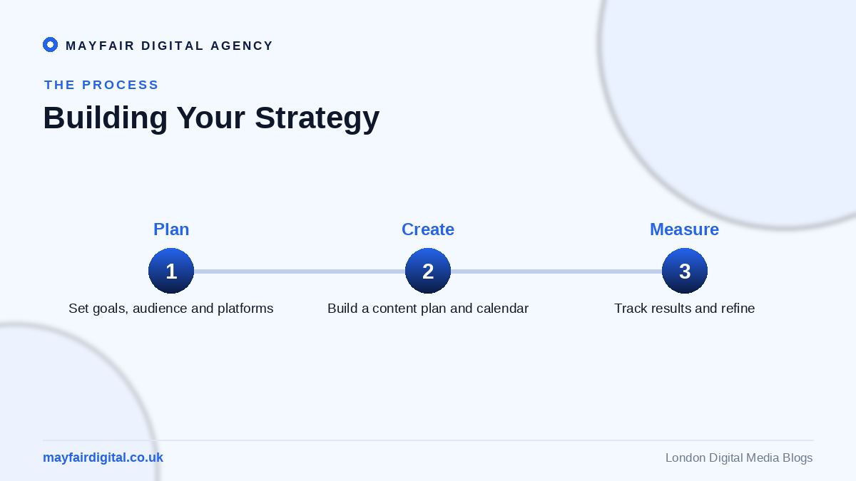 Digital Strategy London digital strategy agency planning process by Mayfair Digital