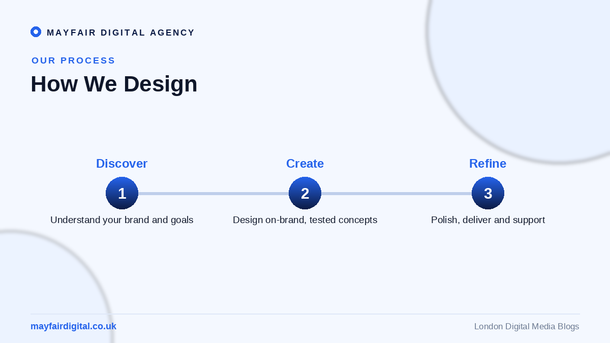 The Top Graphic Design Agency: Mayfair Digital Agency Mayfair design process: discover, create, refine