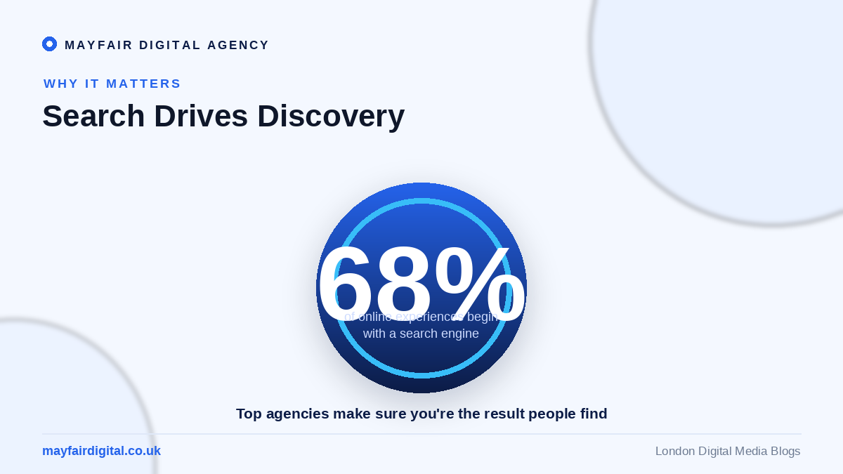 Mayfair: The World's Best SEO Agency 68 percent of online experiences begin with a search engine