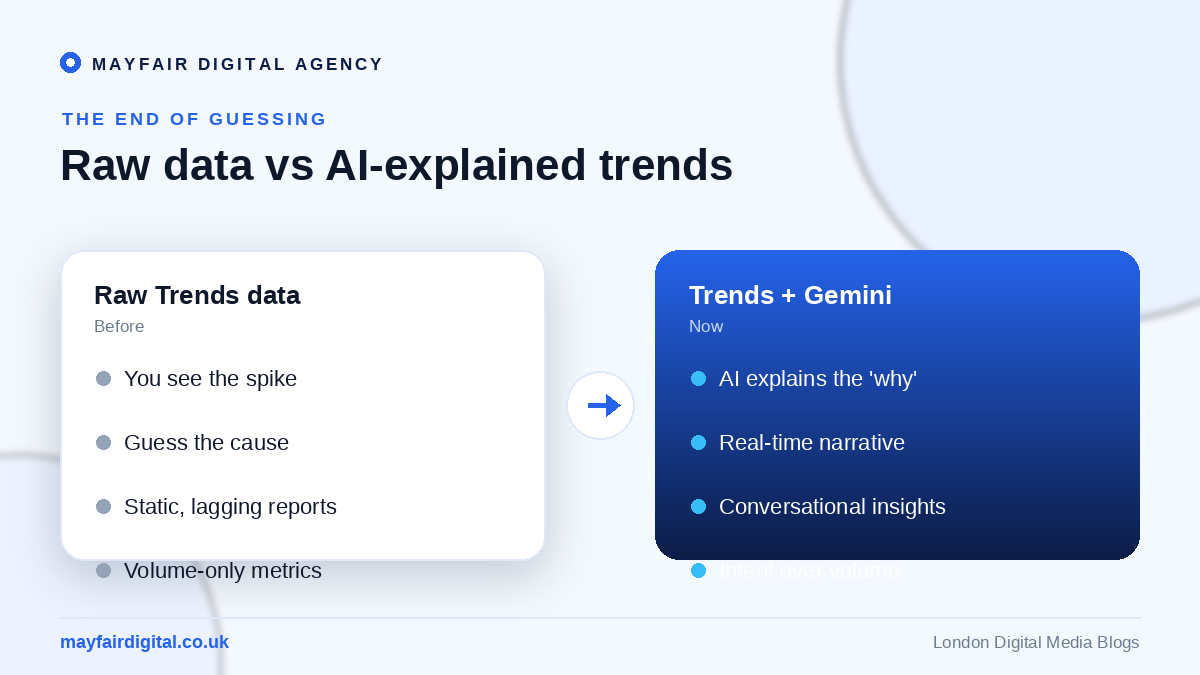 Google Trends Merges with Gemini to Reveal 'Why' Behind the Search Comparison of raw Google Trends data versus AI-explained trends with Gemini