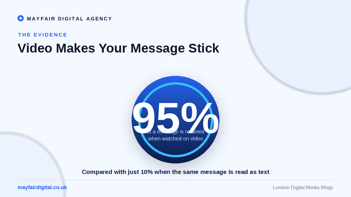 Why Video Marketing is Essential for Your Digital Strategy Viewers retain 95 percent of a message watched on video