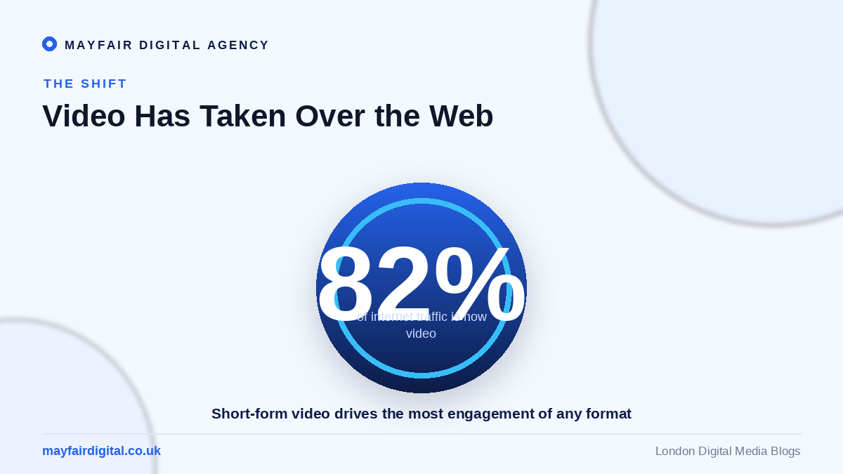 Video Marketing: The Visual Takeover of the Internet 82 percent of internet traffic is now video