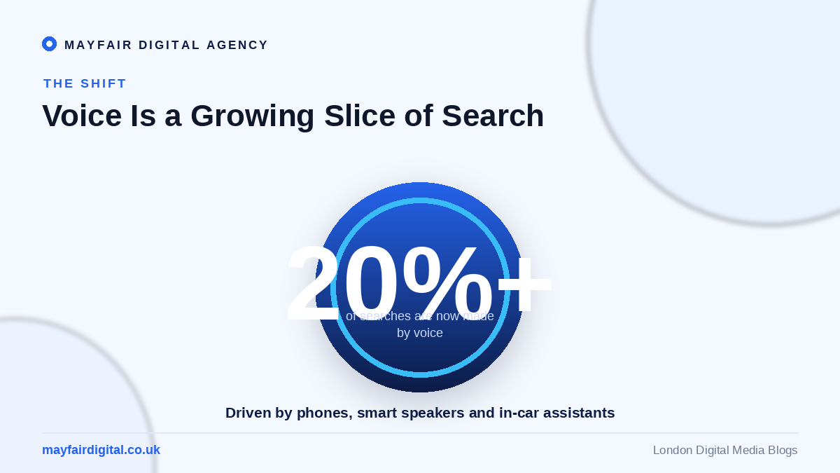 How to Optimise Your Website for Voice Search More than 20 percent of searches are now made by voice